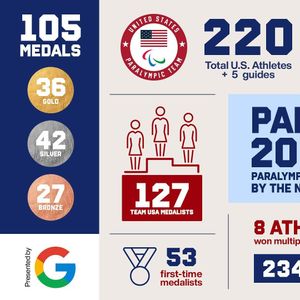 Image post by @teamusa on Instagram