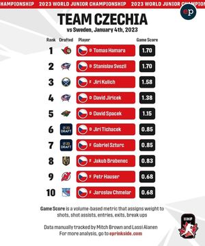 Image post by @eliteprospectshockey on Instagram