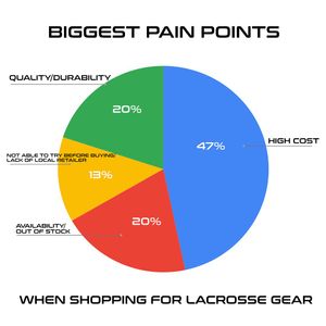Image post by @primolacrosse on Instagram