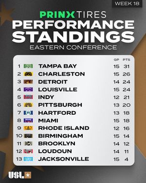 Image post by @uslchampionship on Instagram