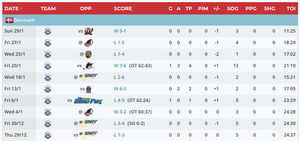 Image post by @eliteprospects on Twitter