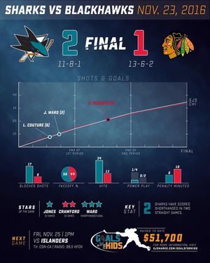 Image post by @sanjosesharks on Instagram