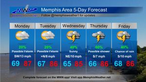 Image post by @memphisweather1 on Twitter