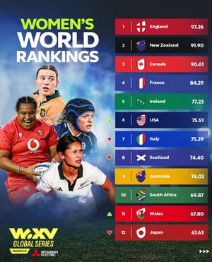 Image post by @worldrugby on Instagram