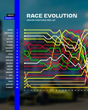Image post by @fiaformulae on Instagram
