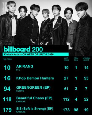 Image post by @billboard_korea on Instagram