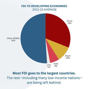 Image post by @WorldBank on Twitter