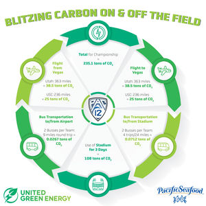 Image post by @Pac12Conference on Facebook