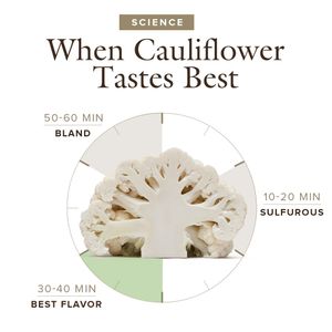 Image post by @cooksillustrated on Instagram