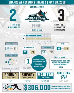 Image post by @sanjosesharks on Instagram