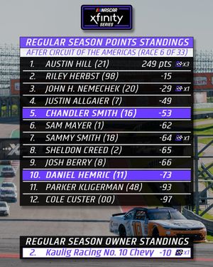 Image post by @KauligRacing on Twitter