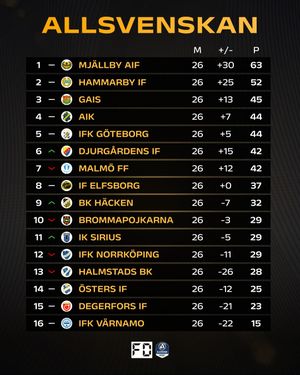 Image post by @fotbolldirekt on Instagram