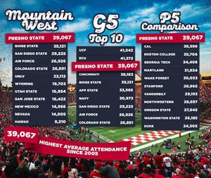 Image post by @fresnostateathletics on Instagram