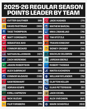 Image post by @NHL on Twitter