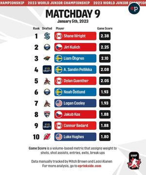 Image post by @eliteprospects on Twitter