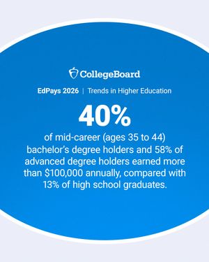 Image post by @collegeboard on Instagram