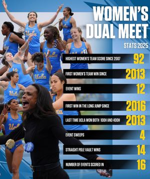 Image post by @uclatrackandfield on Instagram