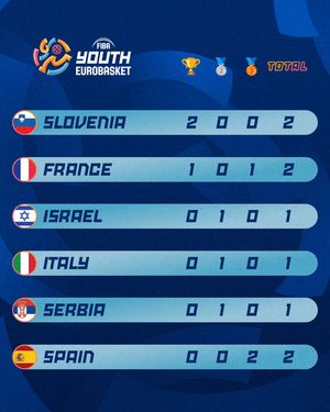 Image post by @eurobasket on Instagram