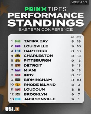 Image post by @uslchampionship on Instagram