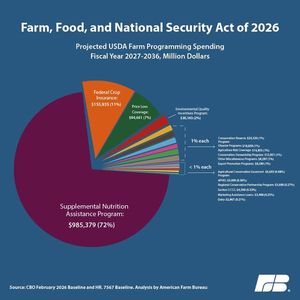 Image post by @FarmBureau on Facebook