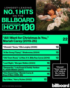 Image post by @billboardcharts on Instagram