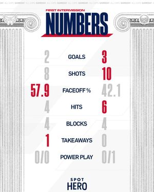 Image post by @Capitals on Twitter