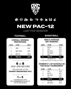 Image post by @pac12conference on Instagram