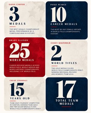 Image post by @usaarchery on Instagram