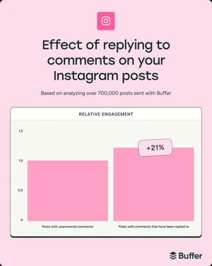 Image post by @buffer on Instagram
