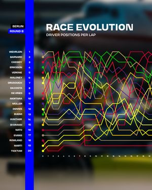 Image post by @fiaformulae on Instagram