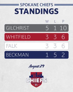 Image post by @spokanechiefs on Instagram