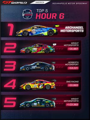 Image post by @gtworldchallengeamerica on Instagram