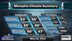 Image post by @memphisweather1 on Twitter