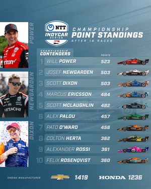 Image post by @IndyCar on Twitter