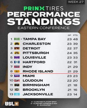 Image post by @uslchampionship on Instagram