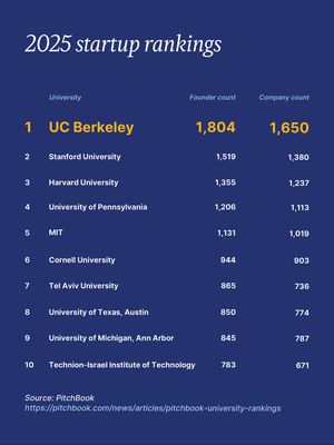 Image post by @ucberkeleyofficial on Instagram