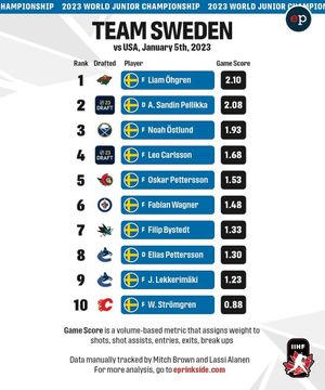 Image post by @eliteprospects on Twitter