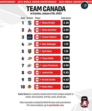 Image post by @eliteprospects on Twitter