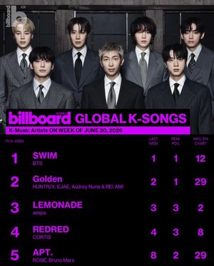 Image post by @billboard_korea on Instagram