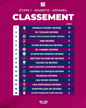 Image post by @sevensrugbyfra on Instagram