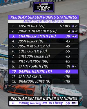 Image post by @KauligRacing on Twitter