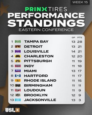 Image post by @uslchampionship on Instagram