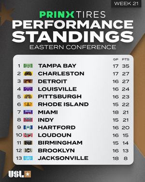 Image post by @uslchampionship on Instagram