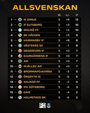 Image post by @fotbolldirekt on Instagram