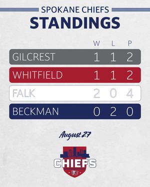 Image post by @spokanechiefs on Instagram