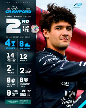Image post by @formula2 on Instagram