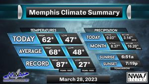 Image post by @memphisweather1 on Twitter