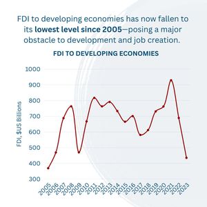 Image post by @WorldBank on Twitter