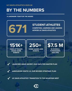Image post by @ucdavisaggies on Instagram