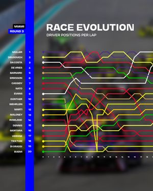 Image post by @fiaformulae on Instagram